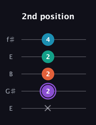 A♯ Minor 6th Sharp 5th guitar tab — 2nd position (x 2 2 2 4) in Open D (f♯DF♯AD) · Capo 2
