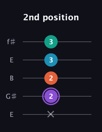 A♯ Minor 6th Sharp 5th guitar tab — 2nd position (x 2 2 3 3) in Open D (f♯DF♯AD) · Capo 2