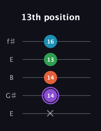 A♯ Minor 6th Sharp 9th guitar tab — 13th position (x 14 14 13 16) in Open D (f♯DF♯AD) · Capo 2