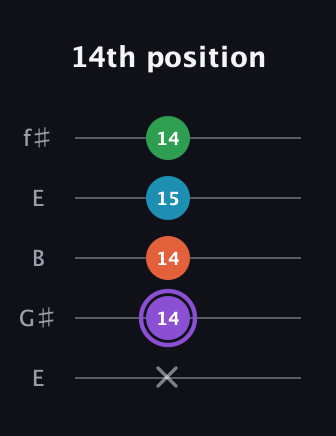 A♯ Minor 6th Sharp 9th guitar tab — 14th position (x 14 14 15 14) in Open D (f♯DF♯AD) · Capo 2