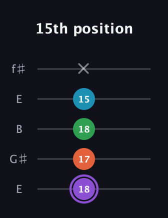 A♯ Minor 6th Sharp 9th guitar tab — 15th position (18 17 18 15 x) in Open D (f♯DF♯AD) · Capo 2