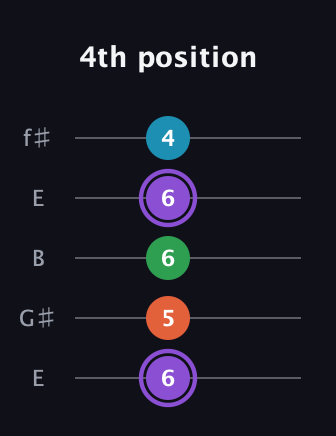 A♯ Minor 6th Sharp 9th guitar tab — 4th position (6 5 6 6 4) in Open D (f♯DF♯AD) · Capo 2