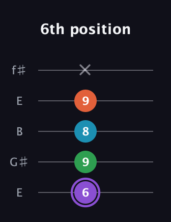 A♯ Minor 6th Sharp 9th guitar tab — 6th position (6 9 8 9 x) in Open D (f♯DF♯AD) · Capo 2