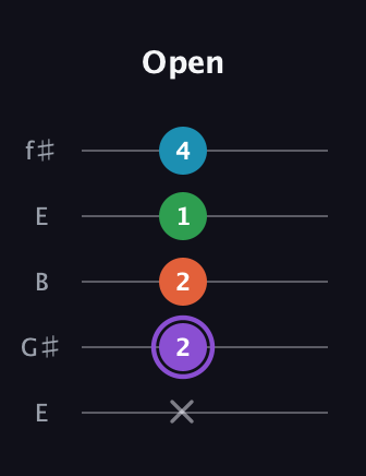 A♯ Minor 6th Sharp 9th guitar tab — Open (x 2 2 1 4) in Open D (f♯DF♯AD) · Capo 2