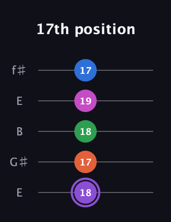 A♯ Minor 7th Flat 9th guitar tab — 17th position (18 17 18 19 17) in Open D (f♯DF♯AD) · Capo 2