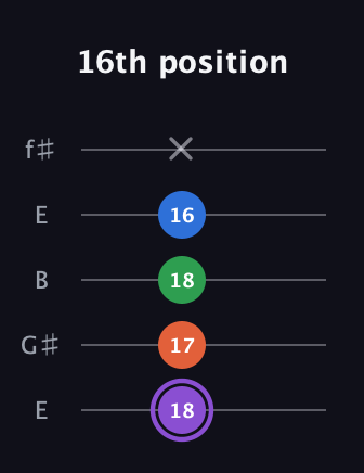 A♯ Minor 7th Sharp 13th guitar tab — 16th position (18 17 18 16 x) in Open D (f♯DF♯AD) · Capo 2