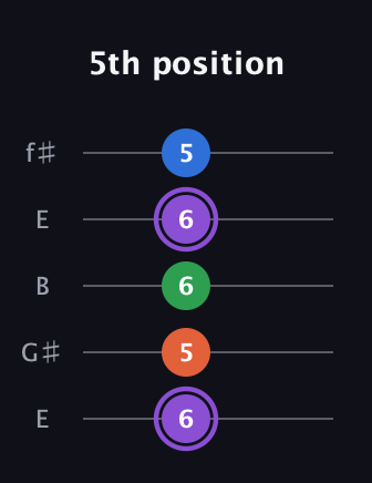 A♯ Minor 7th Sharp 13th guitar tab — 5th position (6 5 6 6 5) in Open D (f♯DF♯AD) · Capo 2