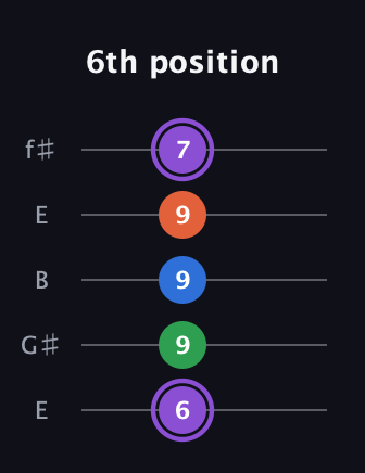 A♯ Minor 7th Sharp 13th guitar tab — 6th position (6 9 9 9 7) in Open D (f♯DF♯AD) · Capo 2