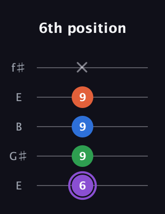 A♯ Minor 7th Sharp 13th guitar tab — 6th position (6 9 9 9 x) in Open D (f♯DF♯AD) · Capo 2