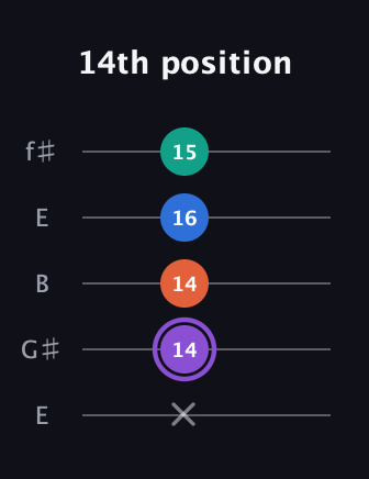 A♯ Minor 7th Sharp 5th guitar tab — 14th position (x 14 14 16 15) in Open D (f♯DF♯AD) · Capo 2