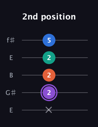 A♯ Minor 7th Sharp 5th guitar tab — 2nd position (x 2 2 2 5) in Open D (f♯DF♯AD) · Capo 2