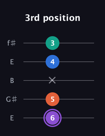 A♯ Minor 7th Sharp 5th guitar tab — 3rd position (6 5 x 4 3) in Open D (f♯DF♯AD) · Capo 2