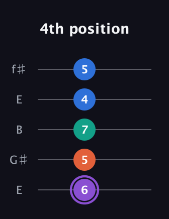 A♯ Minor 7th Sharp 5th guitar tab — 4th position (6 5 7 4 5) in Open D (f♯DF♯AD) · Capo 2