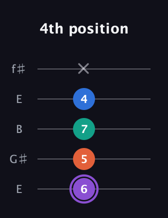 A♯ Minor 7th Sharp 5th guitar tab — 4th position (6 5 7 4 x) in Open D (f♯DF♯AD) · Capo 2
