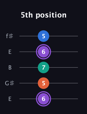 A♯ Minor 7th Sharp 5th guitar tab — 5th position (6 5 7 6 5) in Open D (f♯DF♯AD) · Capo 2