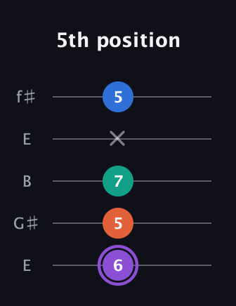 A♯ Minor 7th Sharp 5th guitar tab — 5th position (6 5 7 x 5) in Open D (f♯DF♯AD) · Capo 2
