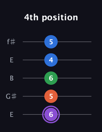 A♯ Minor 7th Sharp 9th guitar tab — 4th position (6 5 6 4 5) in Open D (f♯DF♯AD) · Capo 2