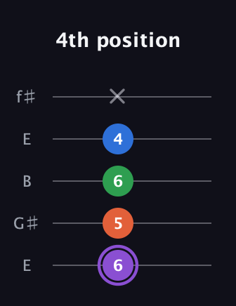A♯ Minor 7th Sharp 9th guitar tab — 4th position (6 5 6 4 x) in Open D (f♯DF♯AD) · Capo 2