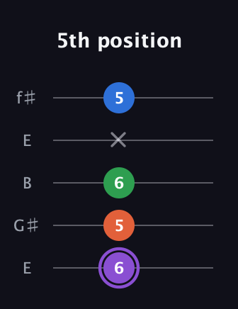 A♯ Minor 7th Sharp 9th guitar tab — 5th position (6 5 6 x 5) in Open D (f♯DF♯AD) · Capo 2