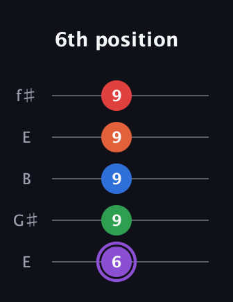 A♯ Minor 9th Sharp 13th guitar tab — 6th position (6 9 9 9 9) in Open D (f♯DF♯AD) · Capo 2