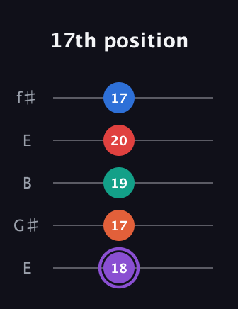 A♯ Minor 9th Sharp 5th guitar tab — 17th position (18 17 19 20 17) in Open D (f♯DF♯AD) · Capo 2