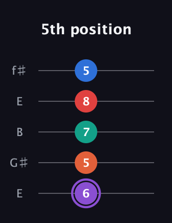 A♯ Minor 9th Sharp 5th guitar tab — 5th position (6 5 7 8 5) in Open D (f♯DF♯AD) · Capo 2