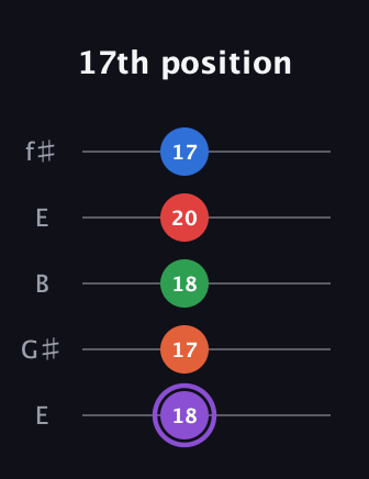 A♯ Minor 9th guitar tab — 17th position (18 17 18 20 17) in Open D (f♯DF♯AD) · Capo 2