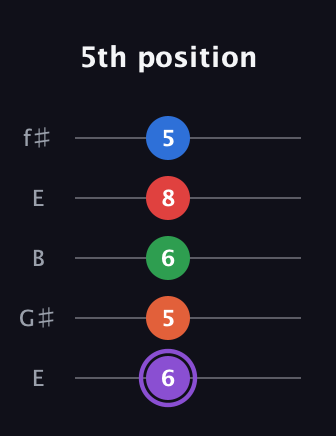 A♯ Minor 9th guitar tab — 5th position (6 5 6 8 5) in Open D (f♯DF♯AD) · Capo 2