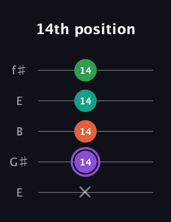 A♯ Minor Flat 13th guitar tab — 14th position (x 14 14 14 14) in Open D (f♯DF♯AD) · Capo 2