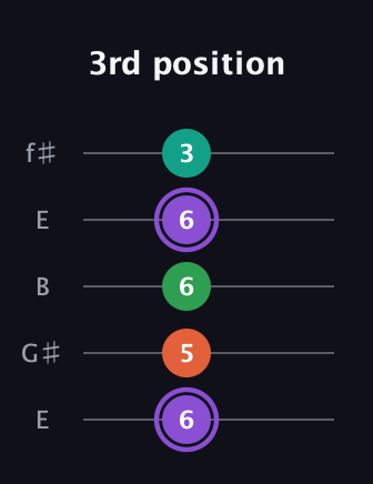A♯ Minor Flat 13th guitar tab — 3rd position (6 5 6 6 3) in Open D (f♯DF♯AD) · Capo 2