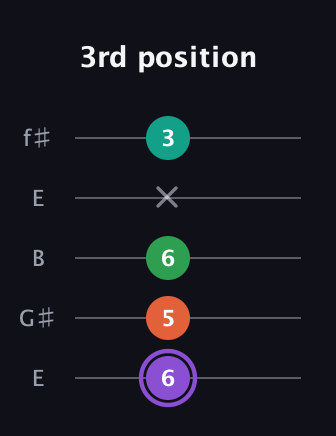 A♯ Minor Flat 13th guitar tab — 3rd position (6 5 6 x 3) in Open D (f♯DF♯AD) · Capo 2