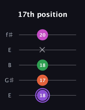 A♯ Minor Flat 9th guitar tab — 17th position (18 17 18 x 20) in Open D (f♯DF♯AD) · Capo 2