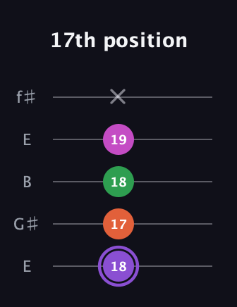 A♯ Minor Flat 9th guitar tab — 17th position (18 17 18 19 x) in Open D (f♯DF♯AD) · Capo 2