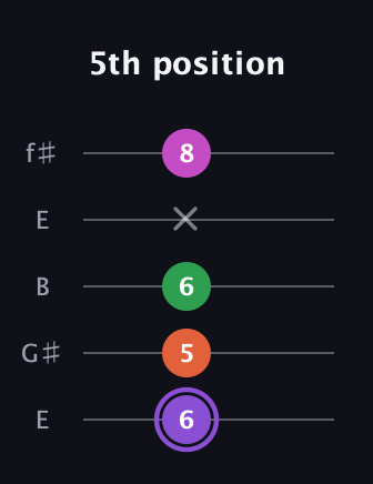 A♯ Minor Flat 9th guitar tab — 5th position (6 5 6 x 8) in Open D (f♯DF♯AD) · Capo 2