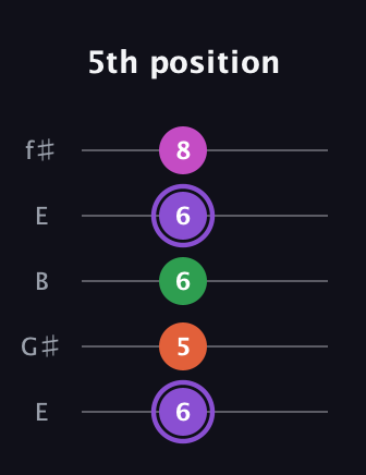 A♯ Minor Flat 9th guitar tab — 5th position (6 5 6 6 8) in Open D (f♯DF♯AD) · Capo 2