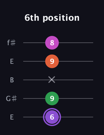 A♯ Minor Flat 9th guitar tab — 6th position (6 9 x 9 8) in Open D (f♯DF♯AD) · Capo 2