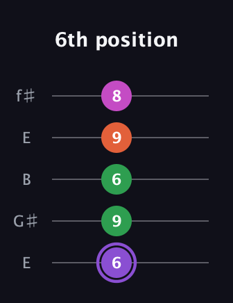 A♯ Minor Flat 9th guitar tab — 6th position (6 9 6 9 8) in Open D (f♯DF♯AD) · Capo 2