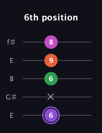 A♯ Minor Flat 9th guitar tab — 6th position (6 x 6 9 8) in Open D (f♯DF♯AD) · Capo 2