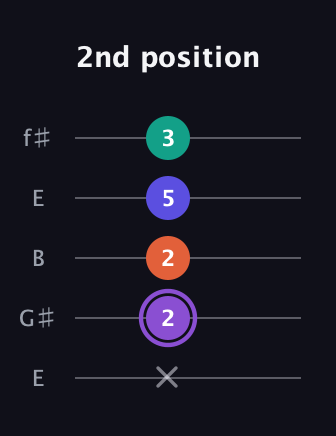 A♯ Minor major 7th Sharp 5th guitar tab — 2nd position (x 2 2 5 3) in Open D (f♯DF♯AD) · Capo 2