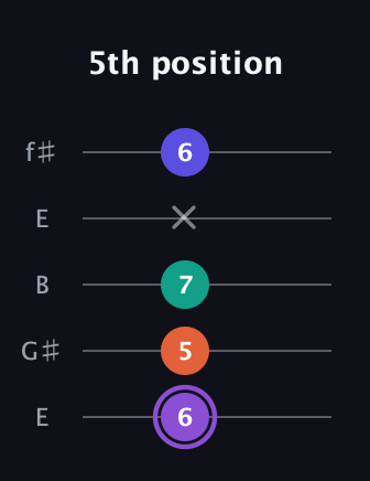 A♯ Minor major 7th Sharp 5th guitar tab — 5th position (6 5 7 x 6) in Open D (f♯DF♯AD) · Capo 2