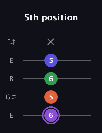 A♯ Minor major 7th Sharp 9th guitar tab — 5th position (6 5 6 5 x) in Open D (f♯DF♯AD) · Capo 2