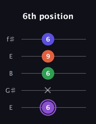A♯ Minor major 7th Sharp 9th guitar tab — 6th position (6 x 6 9 6) in Open D (f♯DF♯AD) · Capo 2