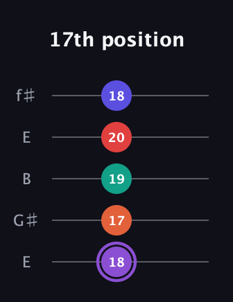 A♯ Minor major 9th Sharp 5th guitar tab — 17th position (18 17 19 20 18) in Open D (f♯DF♯AD) · Capo 2