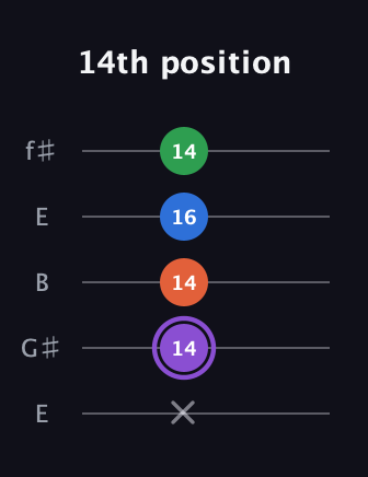 A♯ Minor Sharp 13th guitar tab — 14th position (x 14 14 16 14) in Open D (f♯DF♯AD) · Capo 2