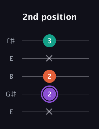 A♯ Minor Sharp 5th guitar tab — 2nd position (x 2 2 x 3) in Open D (f♯DF♯AD) · Capo 2