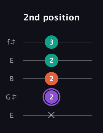A♯ Minor Sharp 5th guitar tab — 2nd position (x 2 2 2 3) in Open D (f♯DF♯AD) · Capo 2