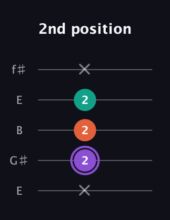 A♯ Minor Sharp 5th guitar tab — 2nd position (x 2 2 2 x) in Open D (f♯DF♯AD) · Capo 2