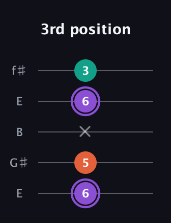A♯ Minor Sharp 5th guitar tab — 3rd position (6 5 x 6 3) in Open D (f♯DF♯AD) · Capo 2