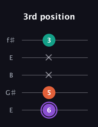 A♯ Minor Sharp 5th guitar tab — 3rd position (6 5 x x 3) in Open D (f♯DF♯AD) · Capo 2