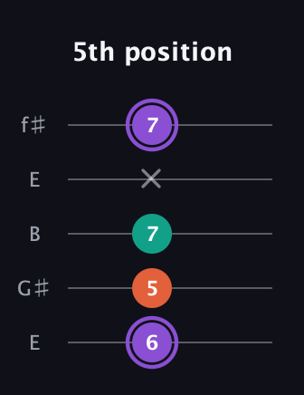 A♯ Minor Sharp 5th guitar tab — 5th position (6 5 7 x 7) in Open D (f♯DF♯AD) · Capo 2